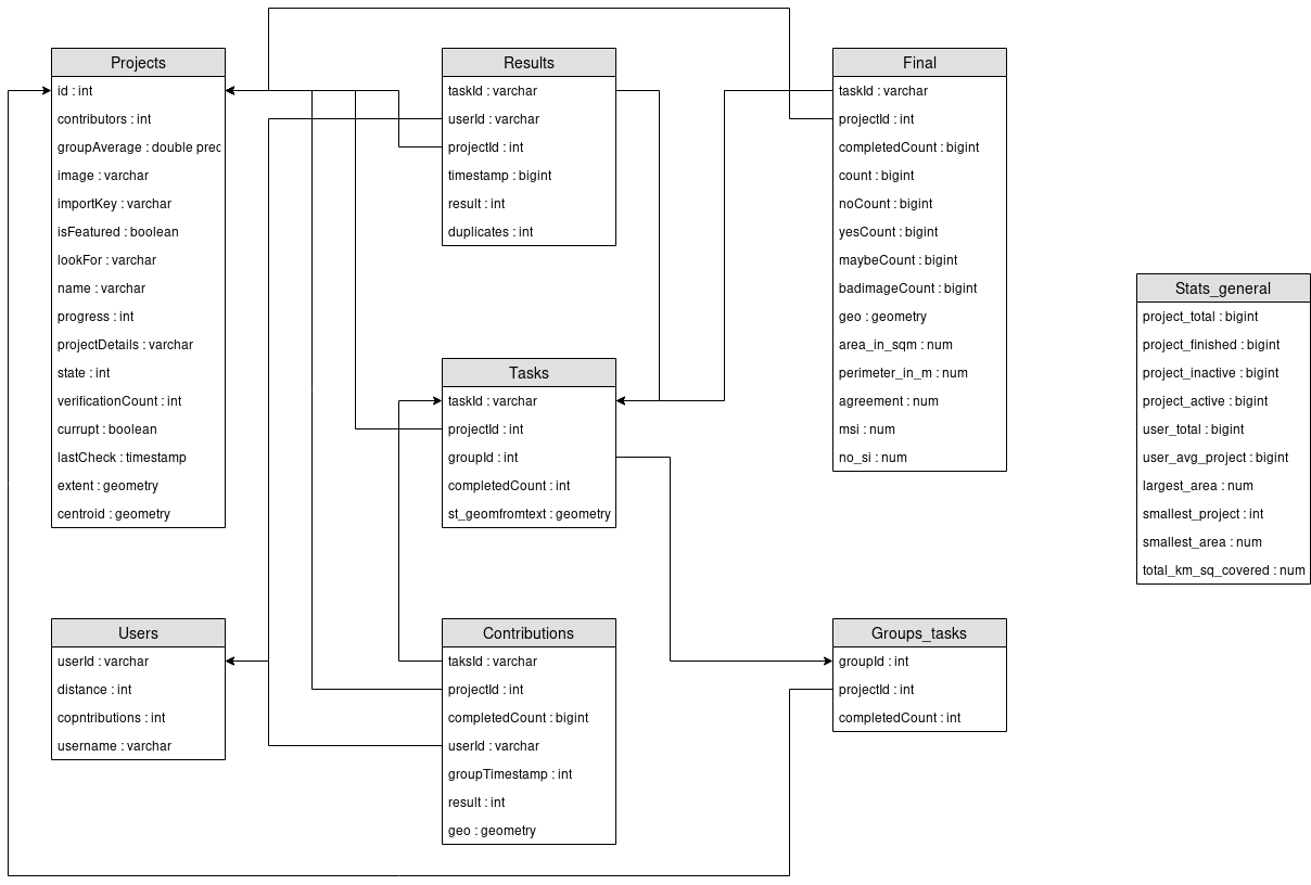 Database Schema - Analytics